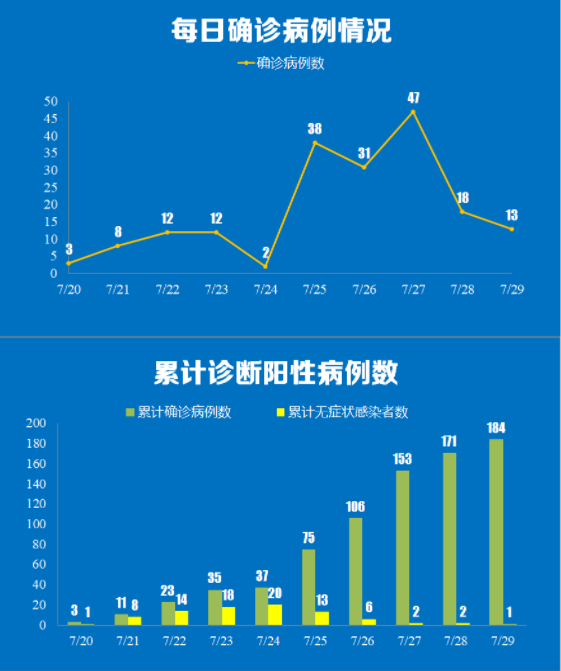 “31省新增确诊13例” 31省新增确诊11例9？-第1张图片