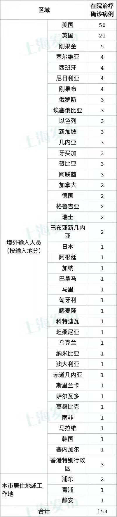 “上海新增死亡8例” 上海新增死亡8例病例？-第1张图片