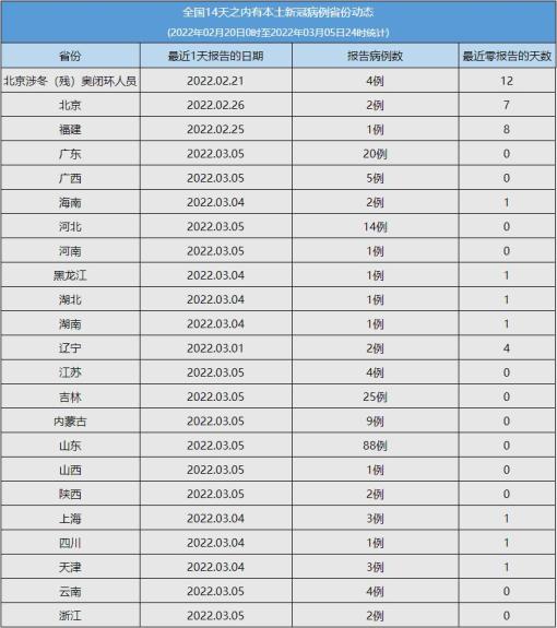 全国疫情中高风险地区清零︰(全国中高风险地区再度清零 新闻)-第1张图片