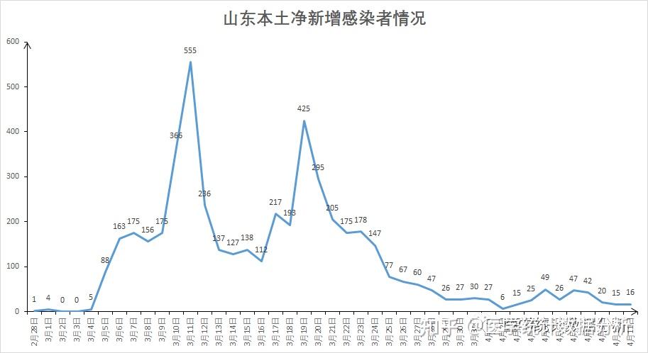 “济南新增11例本土阳性” 济南新增1例确诊？-第2张图片