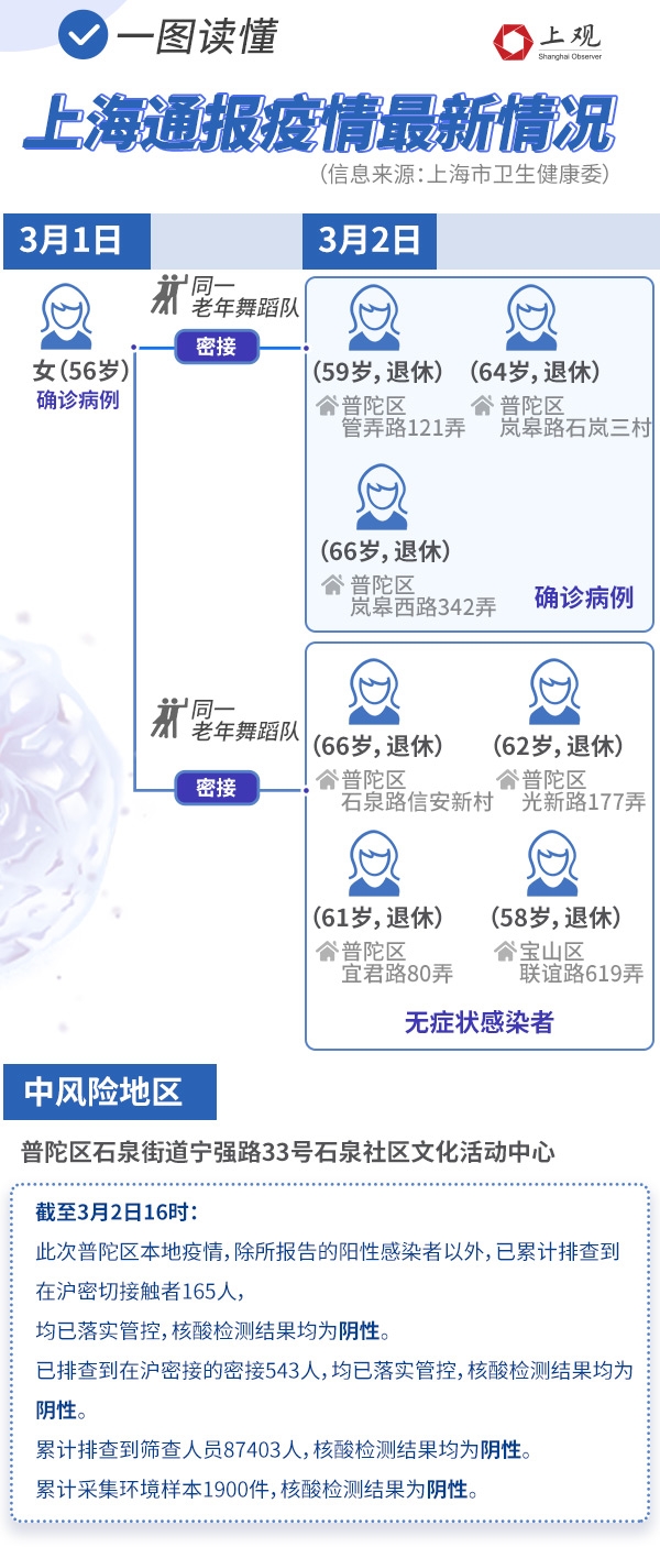 【上海新增5例本土确诊病例/上海新增1例本土病例巳确诊】-第1张图片