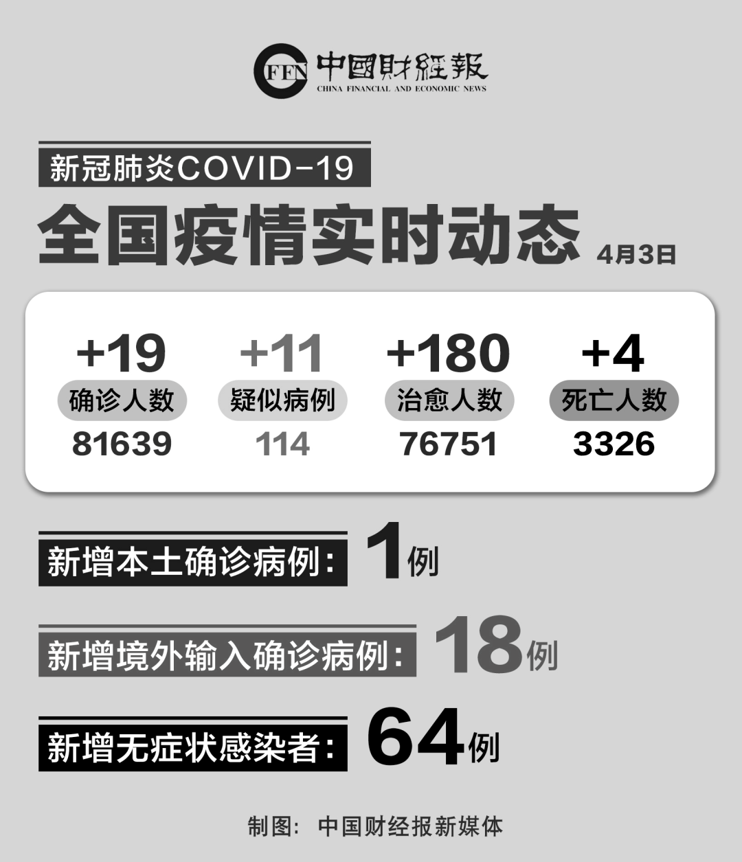 “31省区市本土无新增确诊	” 全国本土无新增？-第1张图片
