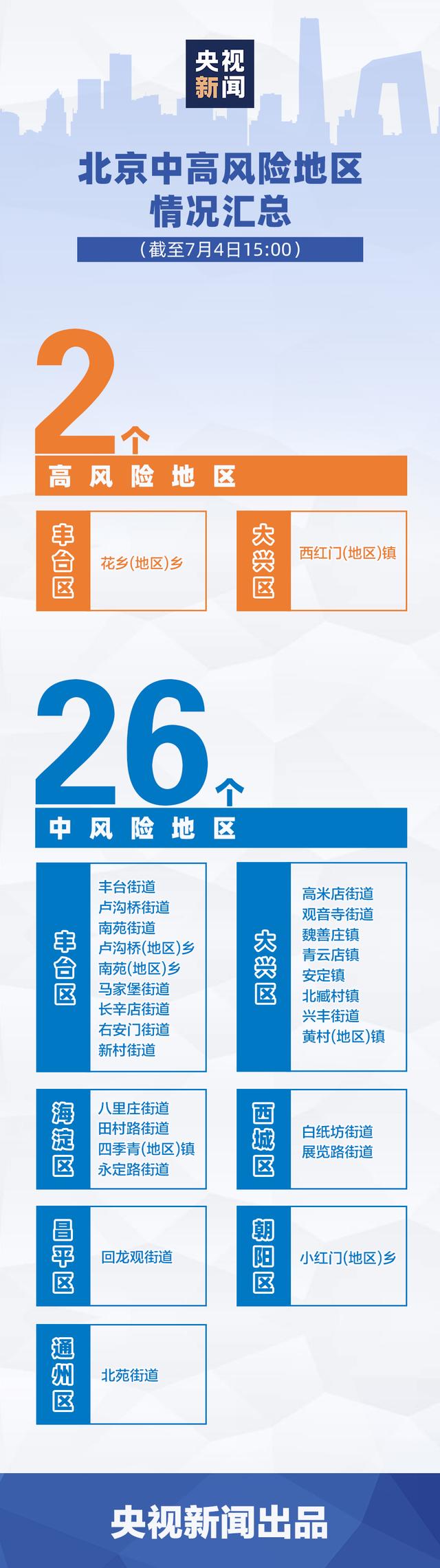 【北京5地升级中风险地区/北京中风险地区增至5个】-第2张图片