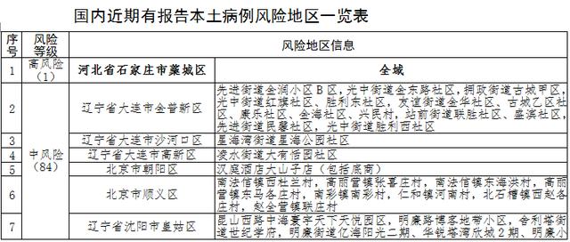 【全国共2个高风险区12个中风险区/全国现有1个高风险区13个中风险区】-第1张图片