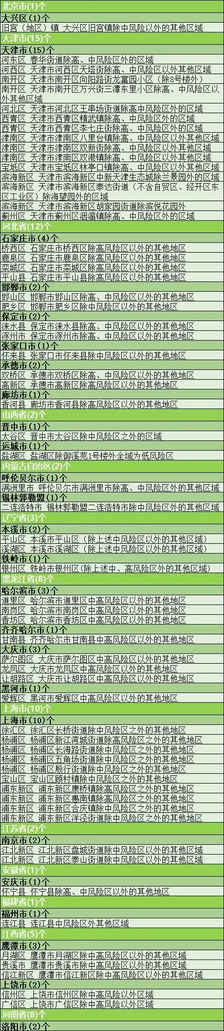 上海中风险地区有哪些〃上海中风险地区有哪些地方-第2张图片