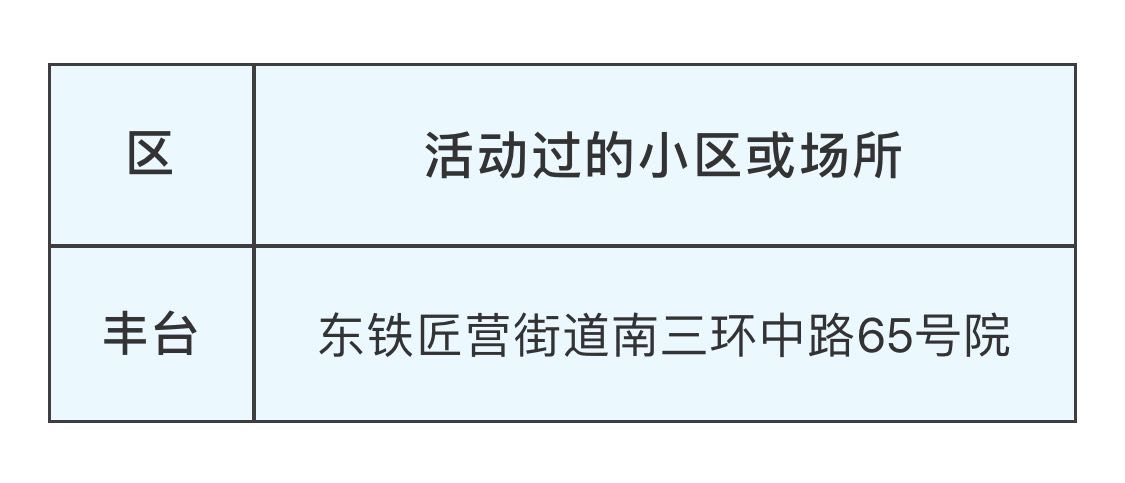 【北京12日新发病例活动小区/北京12日新增新冠】-第1张图片