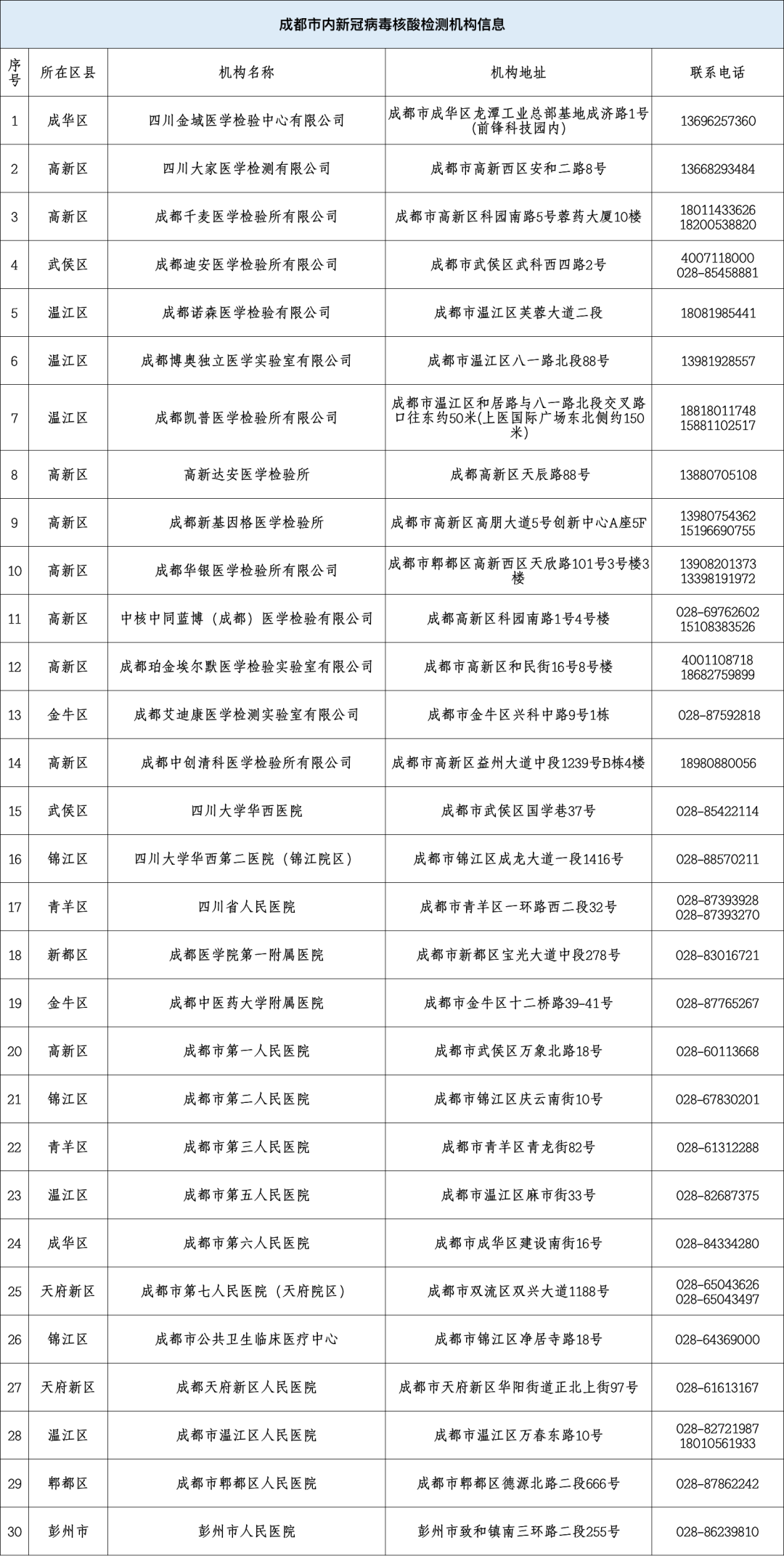 四川新增7例本土确诊病例,四川新增本土病例具体情况-第1张图片