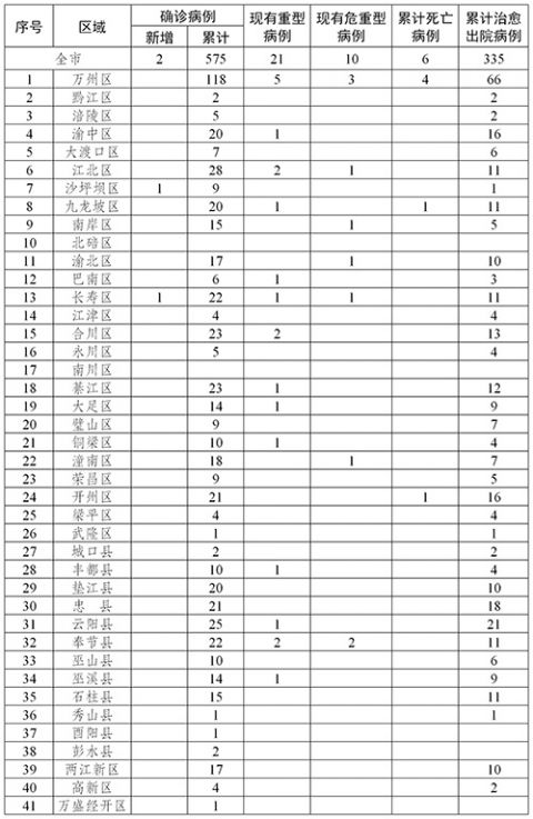 重庆市新增本土确诊4例-重庆市新增2例-第1张图片