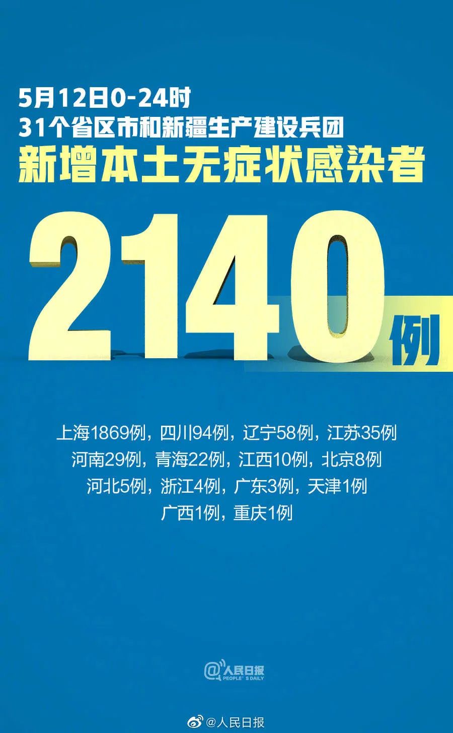 「31省区市新增本土确诊3例」〃31省区市新增确诊3例 本土1例-第1张图片