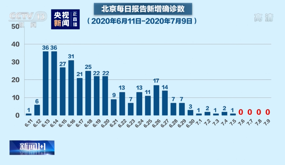 北京的疫情感染为什么从市场开始︰(北京疫情为什么控制得快)-第1张图片